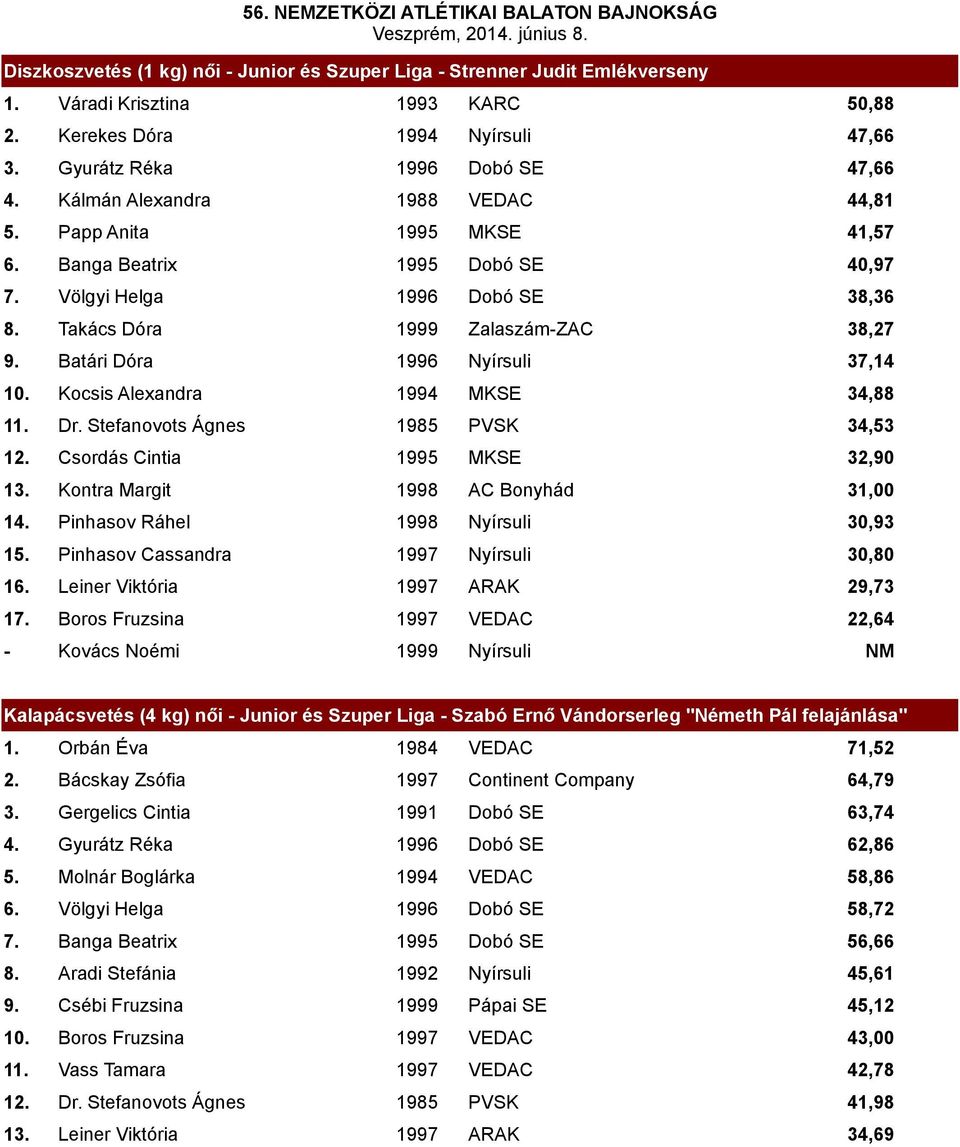 Batári Dóra 1996 Nyírsuli 37,14 10. Kocsis Alexandra 1994 MKSE 34,88 11. Dr. Stefanovots Ágnes 1985 PVSK 34,53 12. Csordás Cintia 1995 MKSE 32,90 13. Kontra Margit 1998 AC Bonyhád 31,00 14.