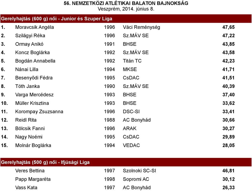 MÁV SE 40,39 9. Varga Mercédesz 1993 BHSE 37,40 10. Müller Krisztina 1993 BHSE 33,62 11. Korompay Zsuzsanna 1996 DSC-SI 33,41 12. Reidl Rita 1988 AC Bonyhád 30,66 13.