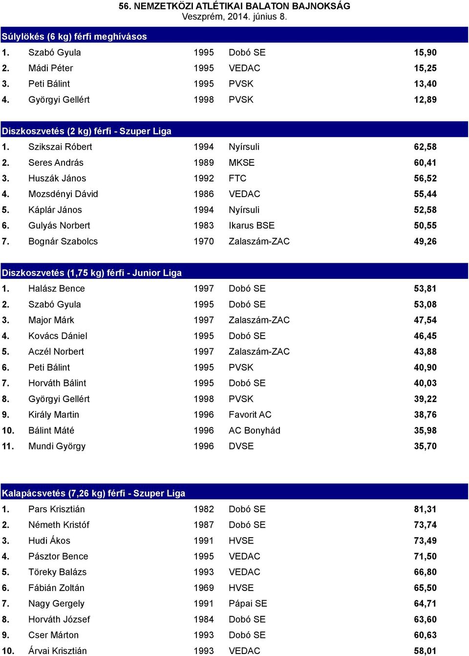 Mozsdényi Dávid 1986 VEDAC 55,44 5. Káplár János 1994 Nyírsuli 52,58 6. Gulyás Norbert 1983 Ikarus BSE 50,55 7. Bognár Szabolcs 1970 Zalaszám-ZAC 49,26 Diszkoszvetés (1,75 kg) férfi - Junior Liga 1.