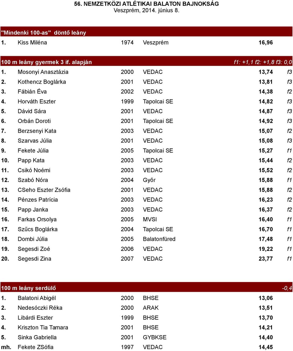 Berzsenyi Kata 2003 VEDAC 15,07 f2 8. Szarvas Júlia 2001 VEDAC 15,08 f3 9. Fekete Júlia 2005 Tapolcai SE 15,27 f1 10. Papp Kata 2003 VEDAC 15,44 f2 11. Csikó Noémi 2003 VEDAC 15,52 f2 12.