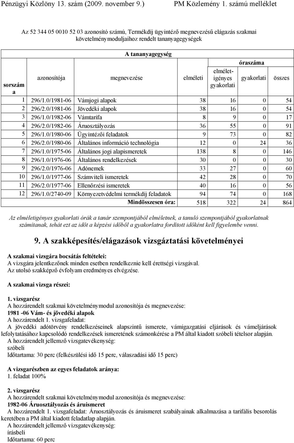 0/1982-06 Áruosztályozás 36 55 0 91 5 296/1.0/1980-06 Ügyintézői feladatok 9 73 0 82 6 296/2.0/1980-06 Általános információ technológia 12 0 24 36 7 296/1.