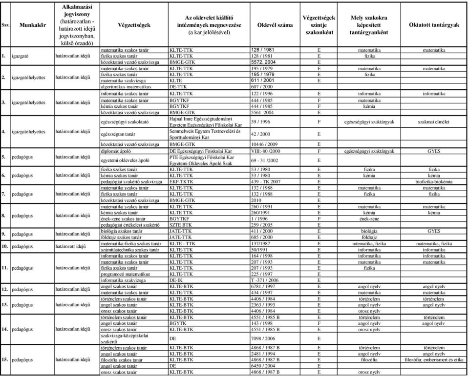 2004 matematika KLT-TTK 195 / 1979 matematika matematika fizika KLT-TTK 195 / 1979 fizika matematika szakvizsga KLT 611 / 2001 algoritmikus matematikus D-TTK 607 / 2000 informatika KLT-TTK 122 / 1996