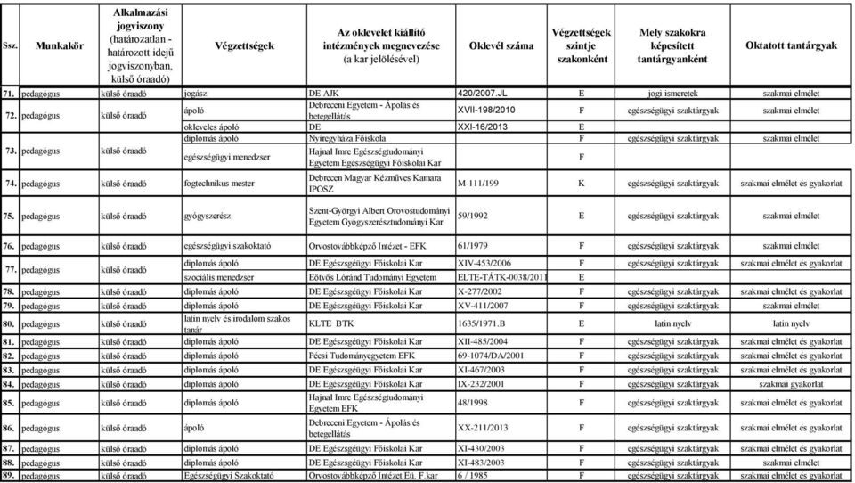 külső óraadó fogtechnikus mester Debrecen Magyar Kézműves Kamara IPOSZ M-111/199 K egészségügyi szaktárgyak szakmai elmélet és gyakorlat 75.