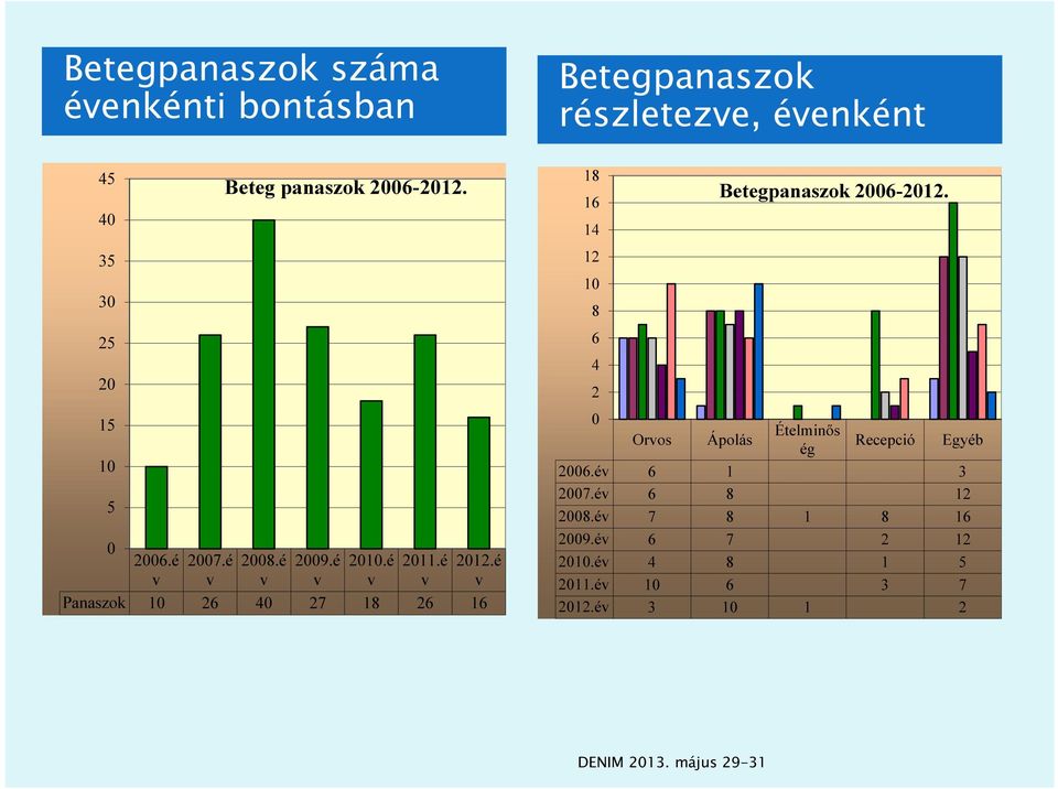 é v v v v v v v Panaszok 10 26 40 27 18 26 16 18 16 14 12 10 8 6 4 2 Betegpanaszok 2006-2012.