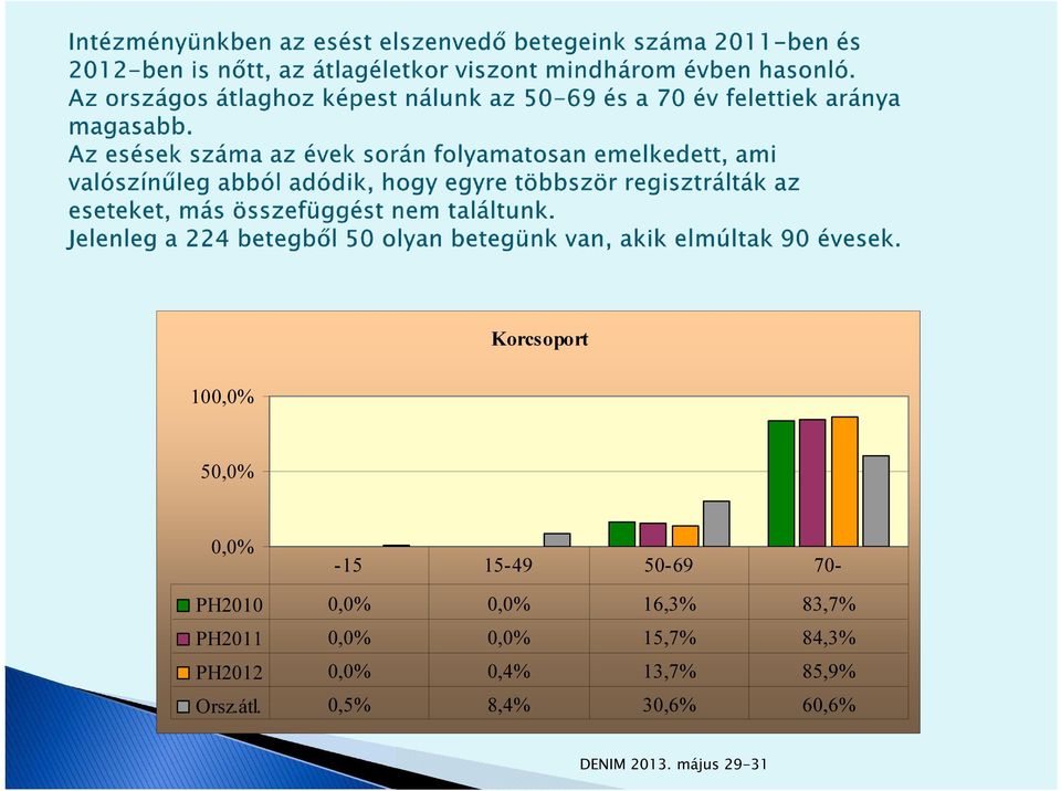 PH2011 0,0% 0,0% 15,7% 84,3% PH2012 0,0%