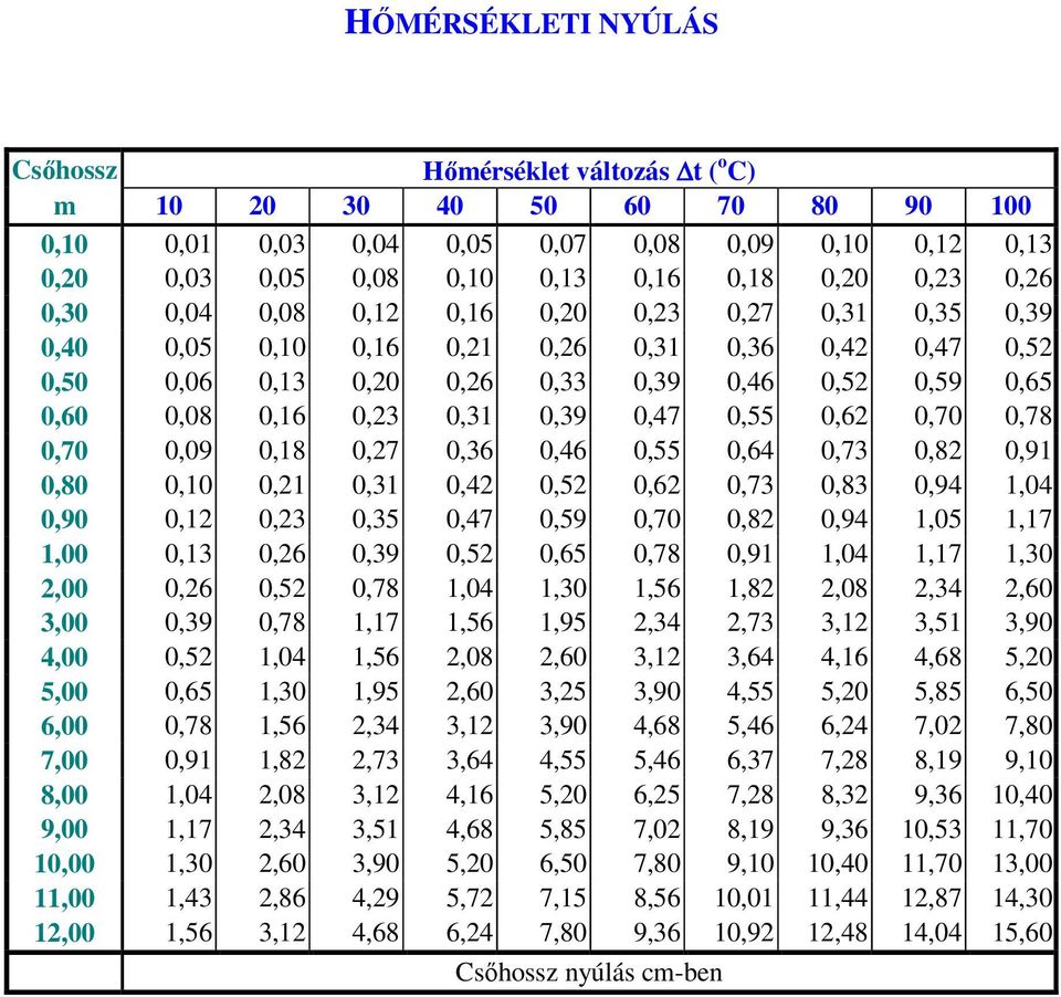 0,47 0,55 0,62 0,70 0,78 0,70 0,09 0,18 0,27 0,36 0,46 0,55 0,64 0,73 0,82 0,91 0,80 0,10 0,21 0,31 0,42 0,52 0,62 0,73 0,83 0,94 1,04 0,90 0,12 0,23 0,35 0,47 0,59 0,70 0,82 0,94 1,05 1,17 1,00 0,13