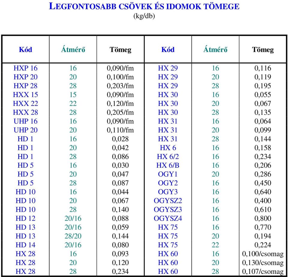 16 0,158 HD 1 28 0,086 HX 6/2 16 0,234 HD 5 16 0,030 HX 6/B 16 0,206 HD 5 20 0,047 OGY1 20 0,286 HD 5 28 0,087 OGY2 16 0,450 HD 10 16 0,044 OGY3 16 0,640 HD 10 20 0,067 OGYSZ2 16 0,400 HD 10 28 0,140