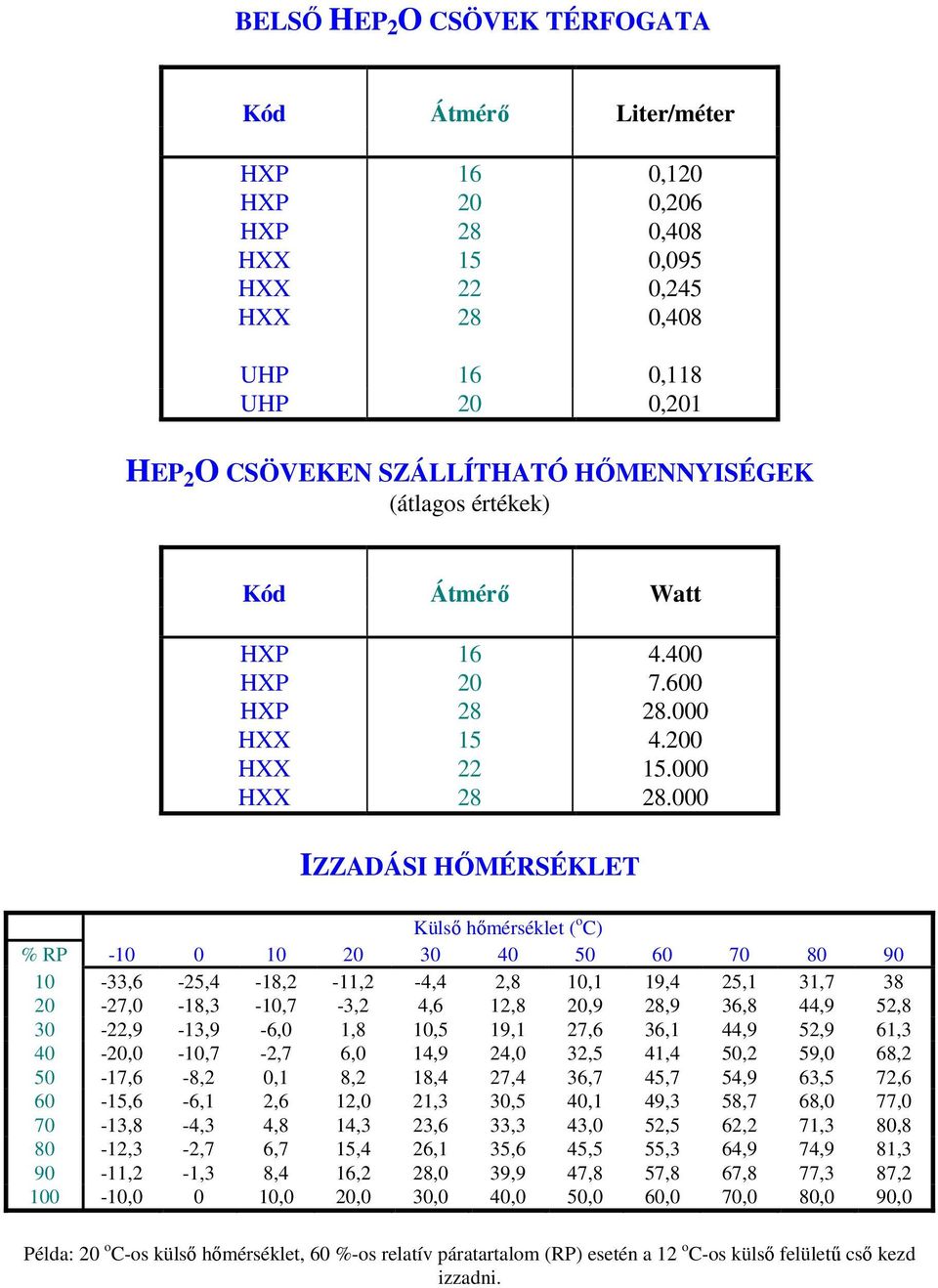 000 IZZADÁSI HŐMÉRSÉKLET Külső hőmérséklet ( o C) % RP -10 0 10 20 30 40 50 60 70 80 90 10-33,6-25,4-18,2-11,2-4,4 2,8 10,1 19,4 25,1 31,7 38 20-27,0-18,3-10,7-3,2 4,6 12,8 20,9 28,9 36,8 44,9 52,8