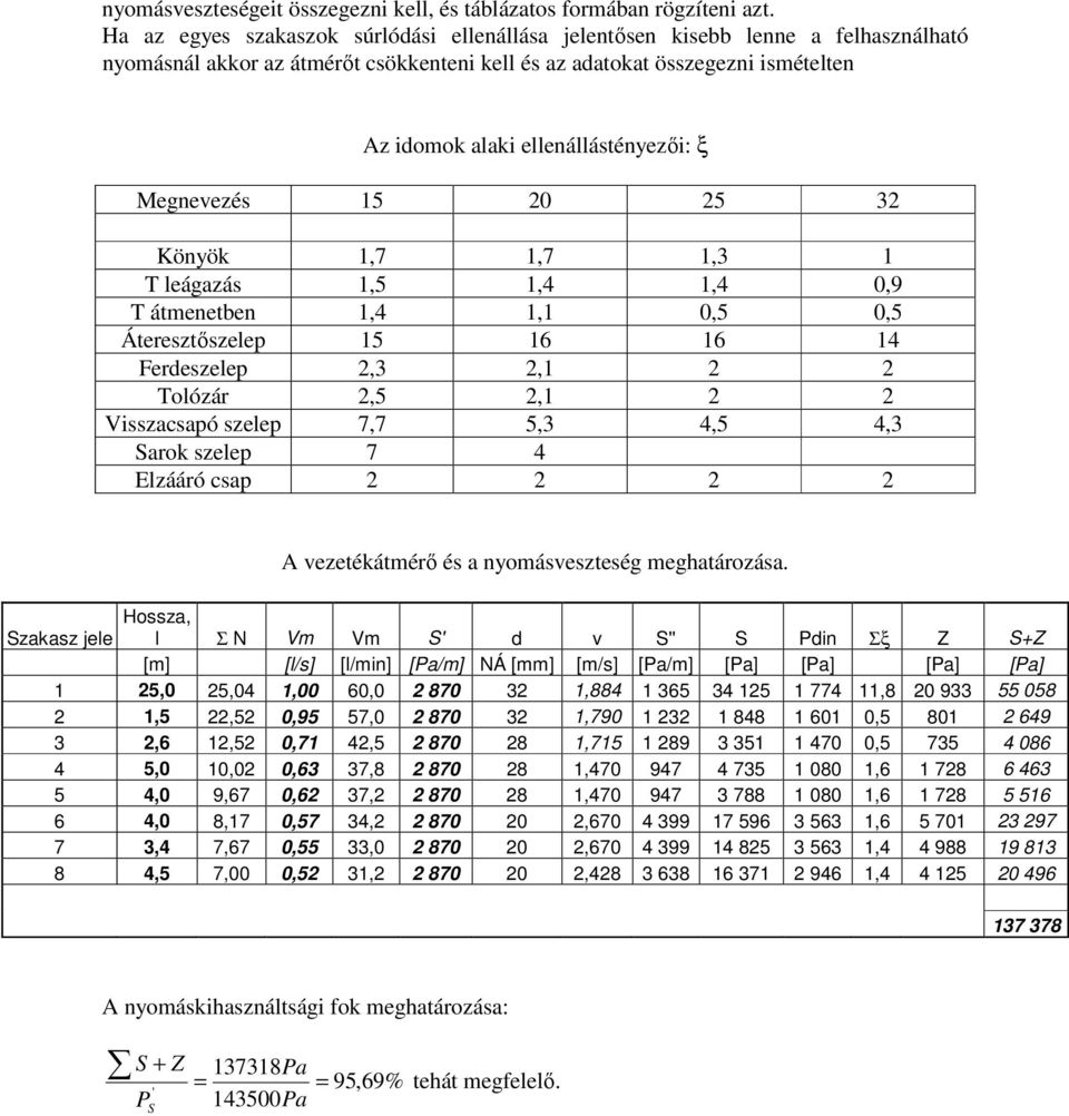 ellenállástényezői: ξ Megnevezés 15 20 25 32 Könyök 1,7 1,7 1,3 1 T leágazás 1,5 1,4 1,4 0,9 T átmenetben 1,4 1,1 0,5 0,5 Áteresztőszelep 15 16 16 14 Ferdeszelep 2,3 2,1 2 2 Tolózár 2,5 2,1 2 2