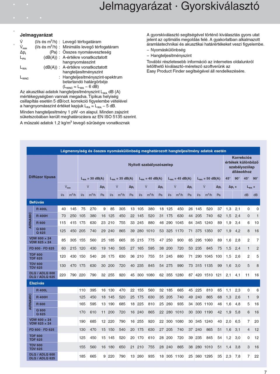 mértékegységben vannak megadva. Tipikus helyiség csillapítás esetén 5 db/oct. korrekció figyelembe vételével a hangnyomásszint értéket kapjuk L L 5 db. Minden hangteljesítmény 1 pw -on alapul.