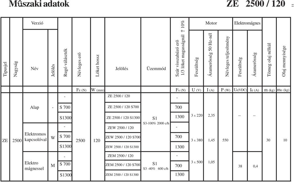 (A) m (kg) mo (kg) ZE 2500 / 120 Alap ZE 2500 / 120 S ZE 2500 Elektromos kapcsolóval W S S 2500 120 ZE 2500 / 120 S ZEW 2500 / 120 ZEW 2500 / 120 S ZEW 2500 /