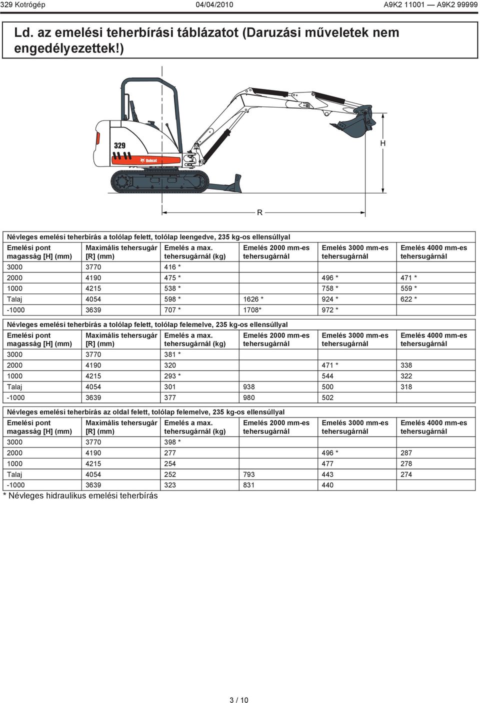 (kg) Emelés 2000 mm-es Emelés 3000 mm-es 2000 4190 475 * 496 * 471 * 1000 4215 538 * 758 * 559 * Talaj 4054 598 * 1626 * 924 * 622 * -1000 3639 707 * 1708* 972 * Névleges emelési teherbírás a tolólap