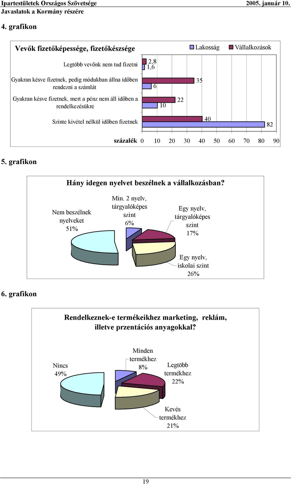 grafikon Hány idegen nyelvet beszélnek a vállalkozásban? Nem beszélnek nyelveket 51% Min.