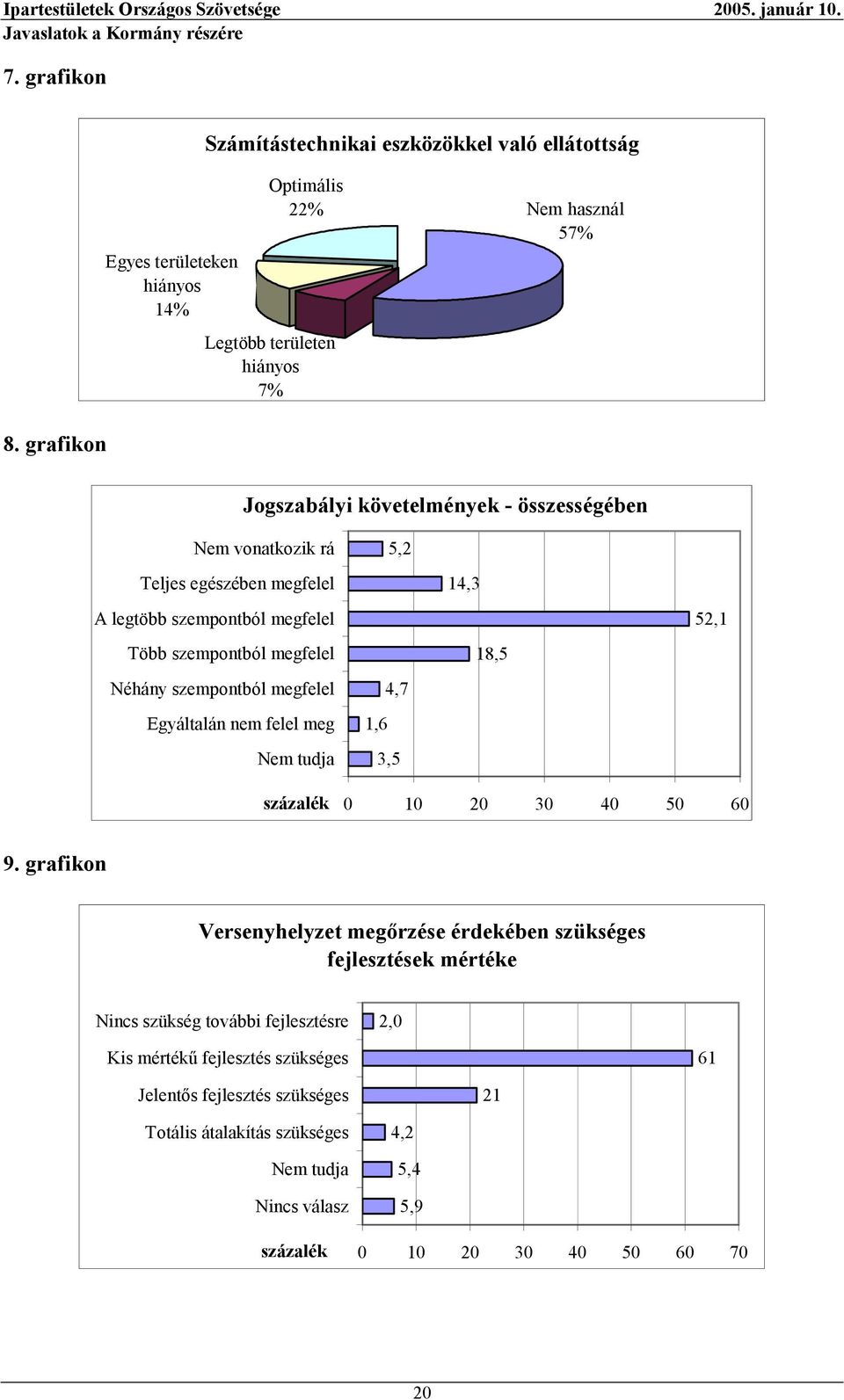 megfelel Egyáltalán nem felel meg Nem tudja 5,2 4,7 1,6 3,5 14,3 18,5 52,1 százalék 0 10 20 30 40 50 60 9.