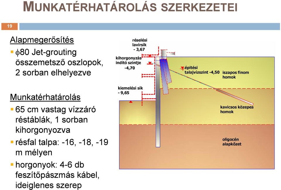 Munkatérhatárolás 65 cm vastag vízzáró réstáblák, 1 sorban kihorgonyozva résfal talpa: -16, -18, -19 m mélyen