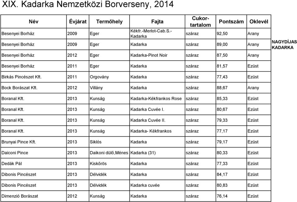 száraz 81,57 Ezüst Birkás Pincészet Kft. 2011 Orgovány Kadarka száraz 77,43 Ezüst Bock Borászat Kft. 2012 Villány Kadarka száraz 88,67 Arany Boranal Kft.