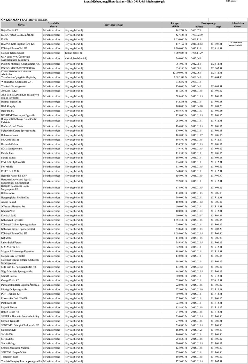 31 Kőbányai Torna Club SE Bérleti szerződés Helyiség bérlet díj 1 200 000 Ft 2013.11.01 2023.10.31 Magyar Telekom Nyrt. Bérleti szerződés Terület bérleti díj 4 989 828 Ft 1996.11.29 OTP Bank Nyrt.