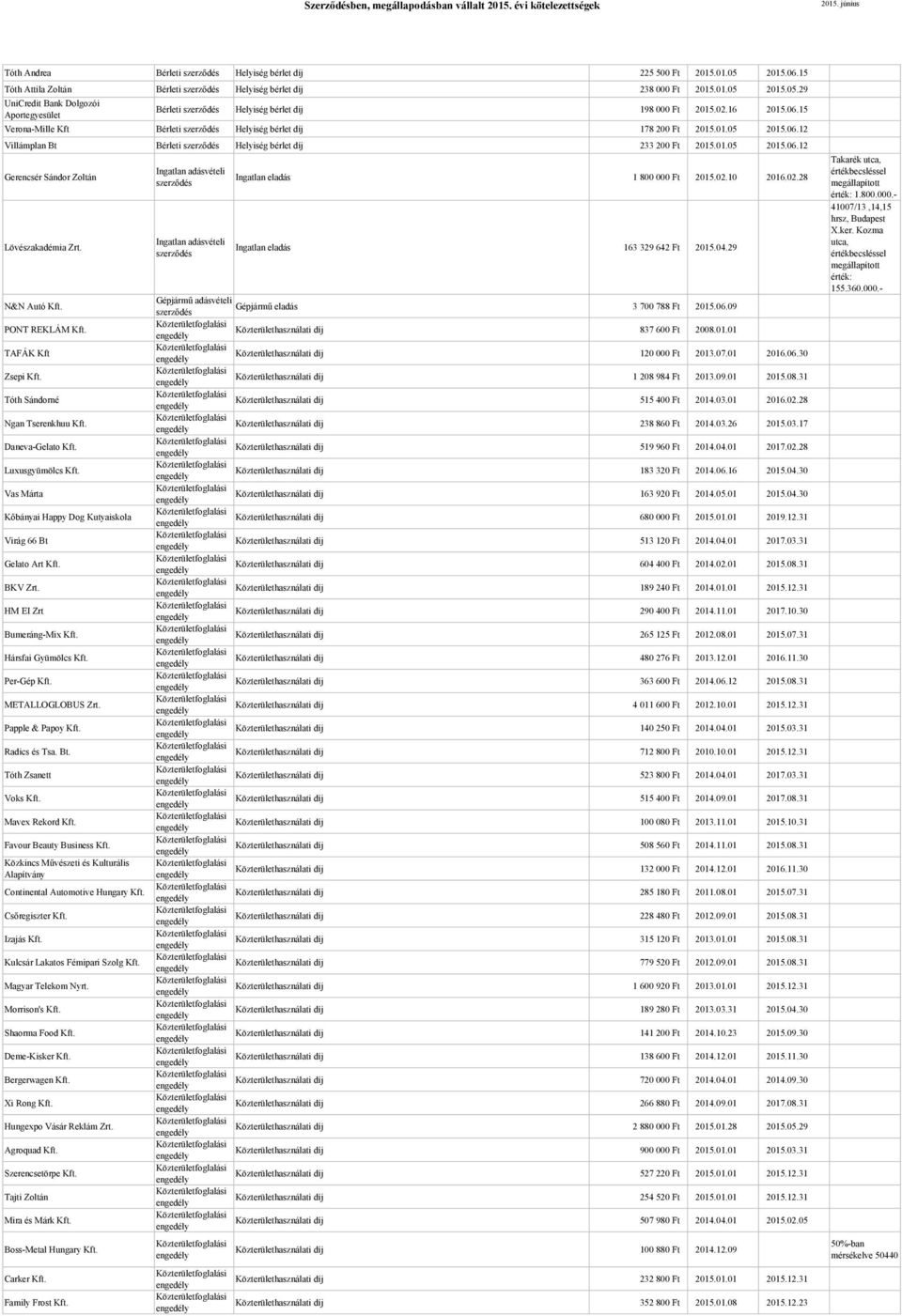 Ingatlan adásvételi szerződés Ingatlan adásvételi szerződés Ingatlan eladás 1 800 000 Ft 2015.02.10 2016.02.28 Ingatlan eladás 163 329 642 Ft 2015.04.