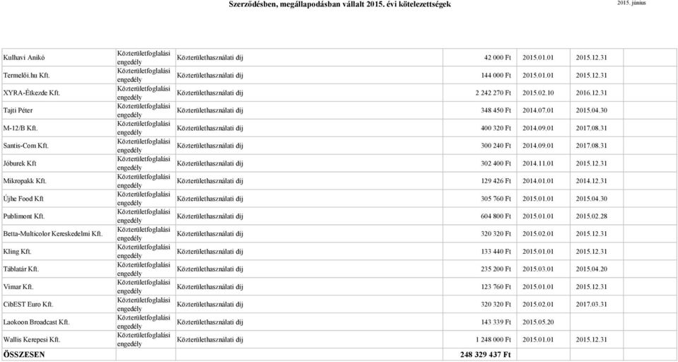 ÖSSZESEN 42 000 Ft 2015.01.01 2015.12.31 144 000 Ft 2015.01.01 2015.12.31 2 242 270 Ft 2015.02.10 2016.12.31 348 450 Ft 2014.07.01 2015.04.30 400 320 Ft 2014.09.01 2017.08.31 300 240 Ft 2014.09.01 2017.08.31 302 400 Ft 2014.