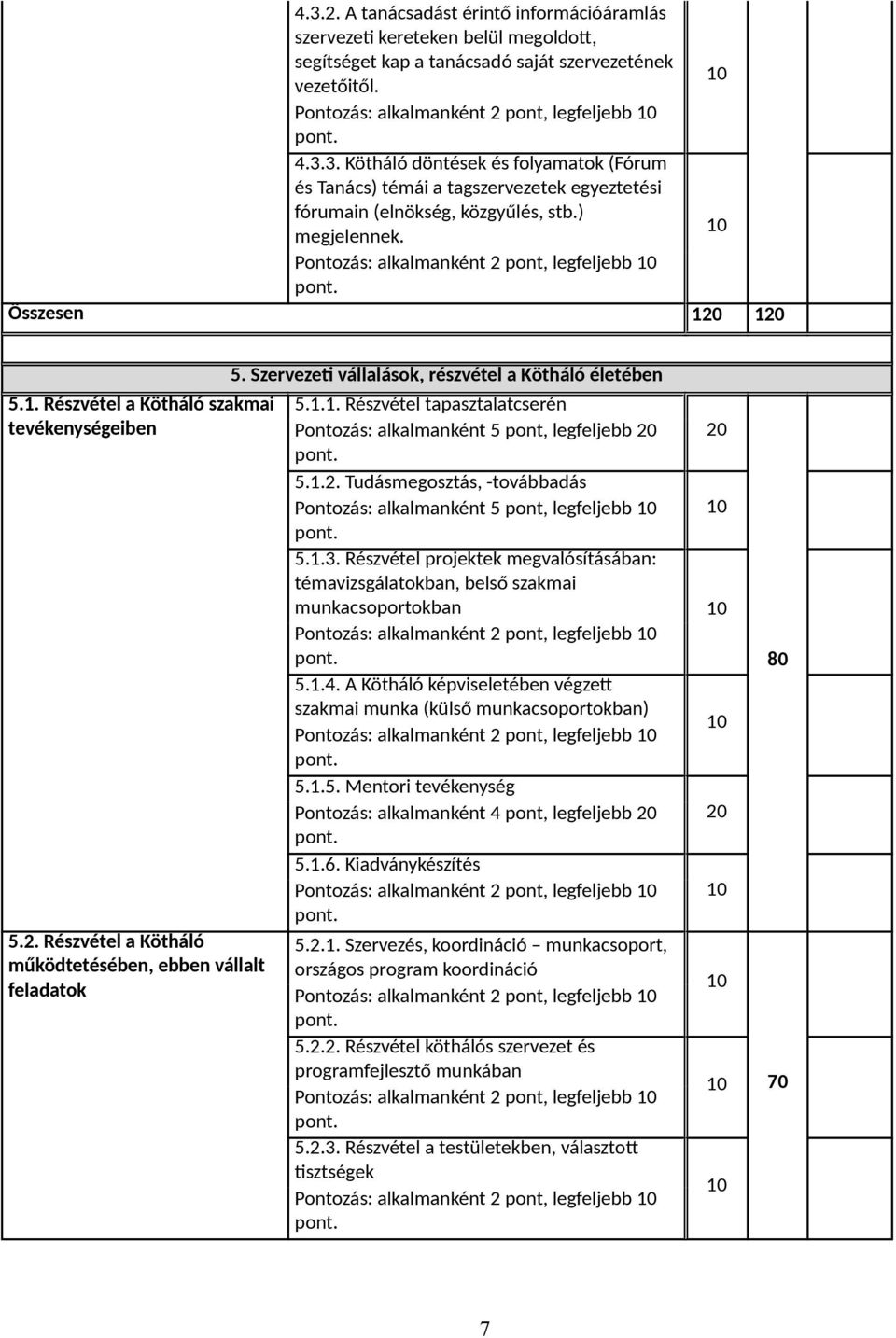 Szervezeti vállalások, részvétel a Kötháló életében 5.1.1. Részvétel tapasztalatcserén Pontozás: alkalmanként 5 pont, legfeljebb 5.1.2.