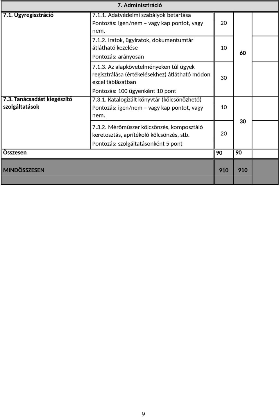 Az alapkövetelményeken túl ügyek regisztrálása (értékelésekhez) átlátható módon ecel táblázatban Pontozás: 0 ügyenként pont 7.3.1.