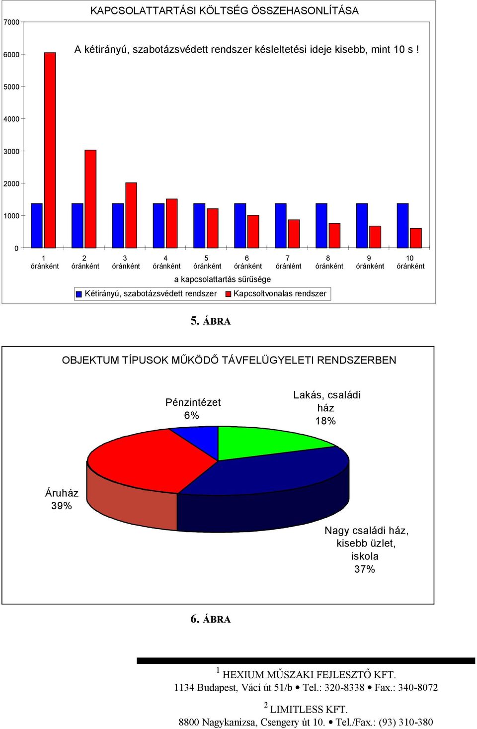 ÁBRA OBJEKTUM TÍPUSOK MŰKÖDŐ TÁVFELÜGYELETI RENDSZERBEN Pénzintézet 6% Lakás, családi ház 18% Áruház 39% Nagy családi ház, kisebb üzlet,