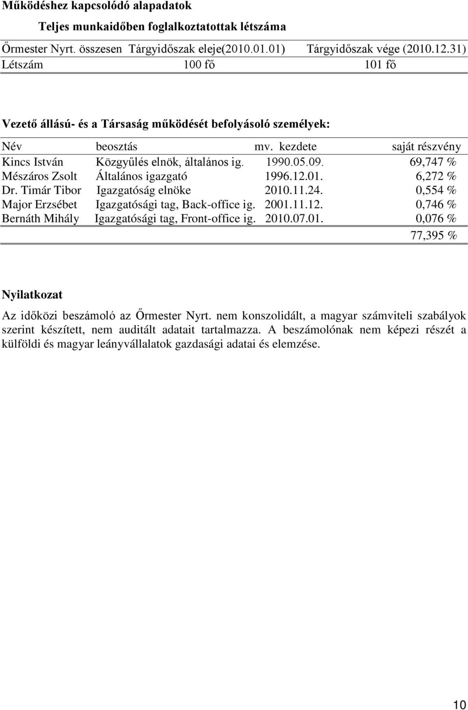 69,747 % Mészáros Zsolt Általános igazgató 1996.12.01. 6,272 % Dr. Timár Tibor Igazgatóság elnöke 2010.11.24. 0,554 % Major Erzsébet Igazgatósági tag, Back-office ig. 2001.11.12. 0,746 % Bernáth Mihály Igazgatósági tag, Front-office ig.