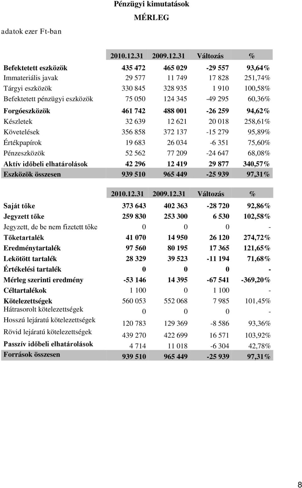 31 Változás % Befektetett eszközök 435 472 465 029-29 557 93,64% Immateriális javak 29 577 11 749 17 828 251,74% Tárgyi eszközök 330 845 328 935 1 910 100,58% Befektetett pénzügyi eszközök 75 050 124