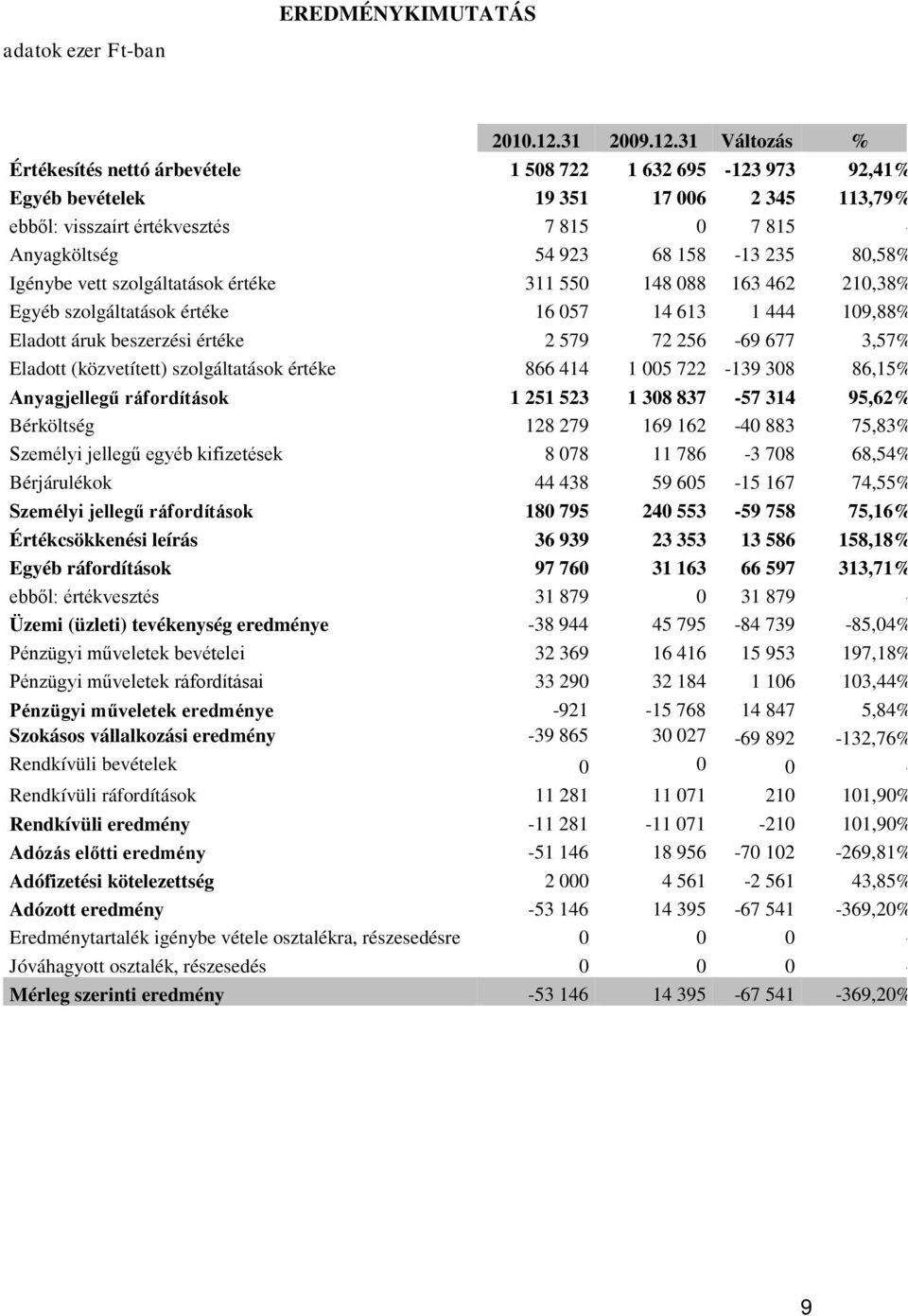 31 Változás % Értékesítés nettó árbevétele 1 508 722 1 632 695-123 973 92,41% Egyéb bevételek 19 351 17 006 2 345 113,79% ebből: visszaírt értékvesztés 7 815 0 7 815 - Anyagköltség 54 923 68 158-13