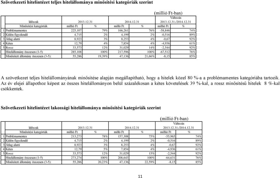 31 Minősítési kategóriák millió Ft % milló Ft % millió Ft % 1 Problémamentes 225,107 79% 166,261 76% -58,846 74% 2 Külön figyelendő 4,715 2% 4,199 2% -0,516 89% 3 Átlag alatti 8,923 3% 8,253 4% -0,67