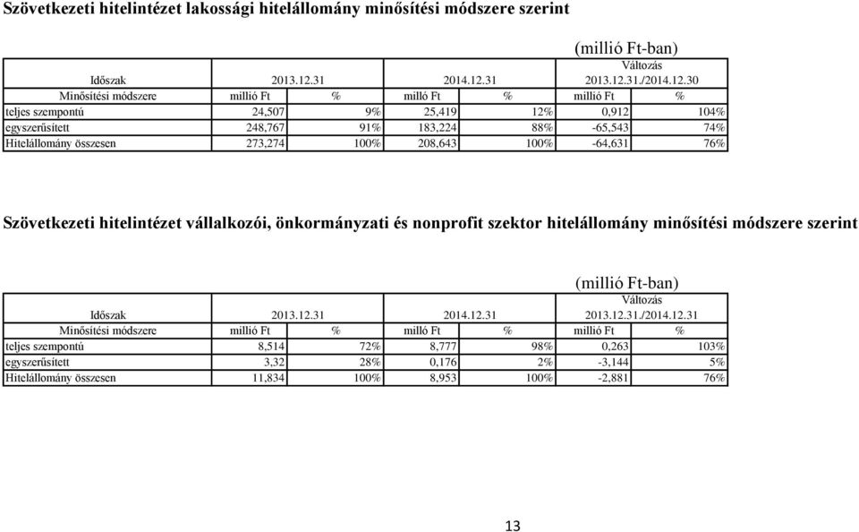 30 Minősítési módszere millió Ft % milló Ft % millió Ft % teljes szempontú 24,507 9% 25,419 12% 0,912 104% egyszerűsített 248,767 91% 183,224 88% -65,543 74%