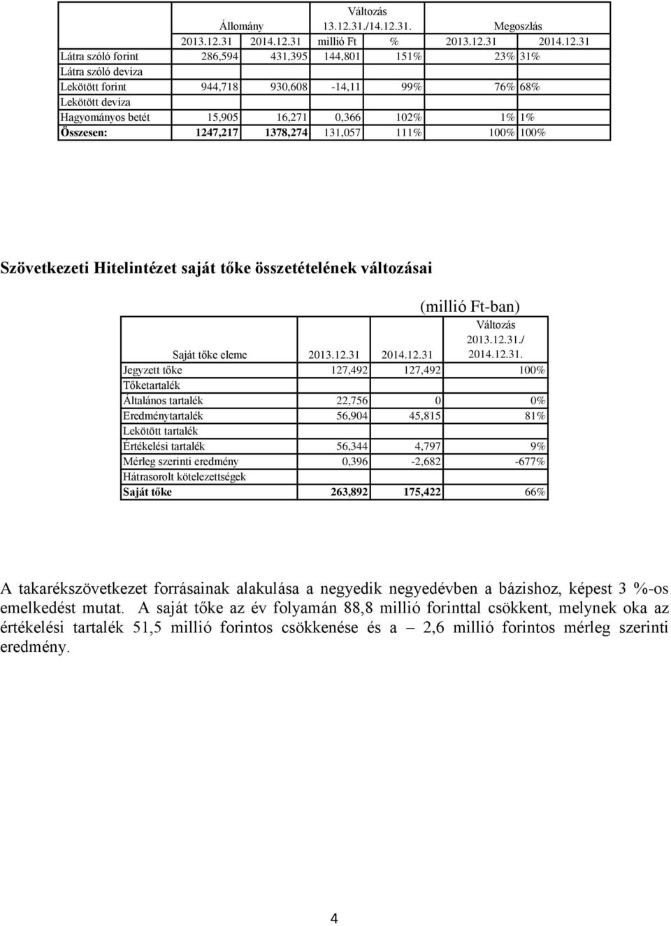 Megoszlás millió Ft % Látra szóló forint 286,594 431,395 144,801 151% 23% 31% Látra szóló deviza Lekötött forint 944,718 930,608-14,11 99% 76% 68% Lekötött deviza Hagyományos betét 15,905 16,271