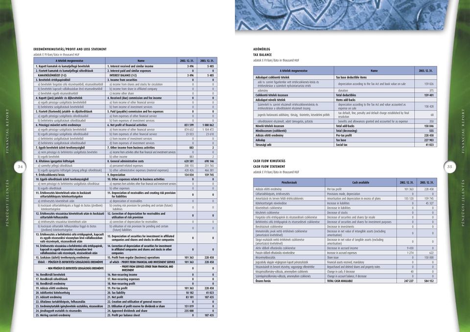 Interest paid and similar expenses KAMATKÜLÖNBÖZET (1-2) INTEREST BALANCE (1-2) 3 496 5 485 3. Bevételek értékpapírokból 3.