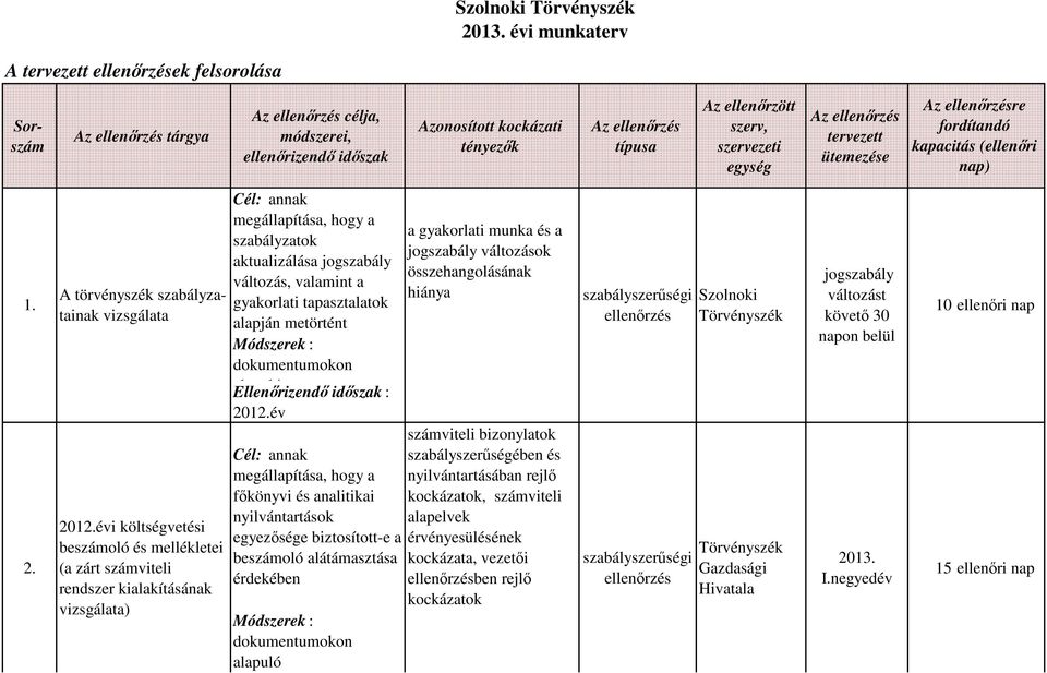 évi költségvetési beszámoló és mellékletei (a zárt számviteli rendszer kialakításának vizsgálata) Cél: annak megállapítása, hogy a szabályzatok aktualizálása jogszabály változás, valamint a