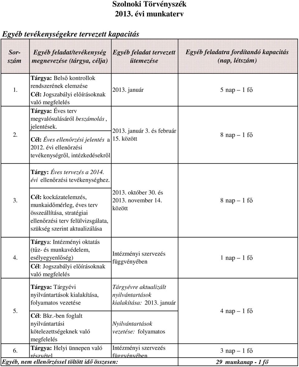 és február Cél: Éves i jelentés a 15. között 2012. évi i tevékenységről, intézkedésekről 5 nap 1 fő 8 nap 1 fő 3. Tárgy: Éves tervezés a 2014. évi i tevékenységhez.