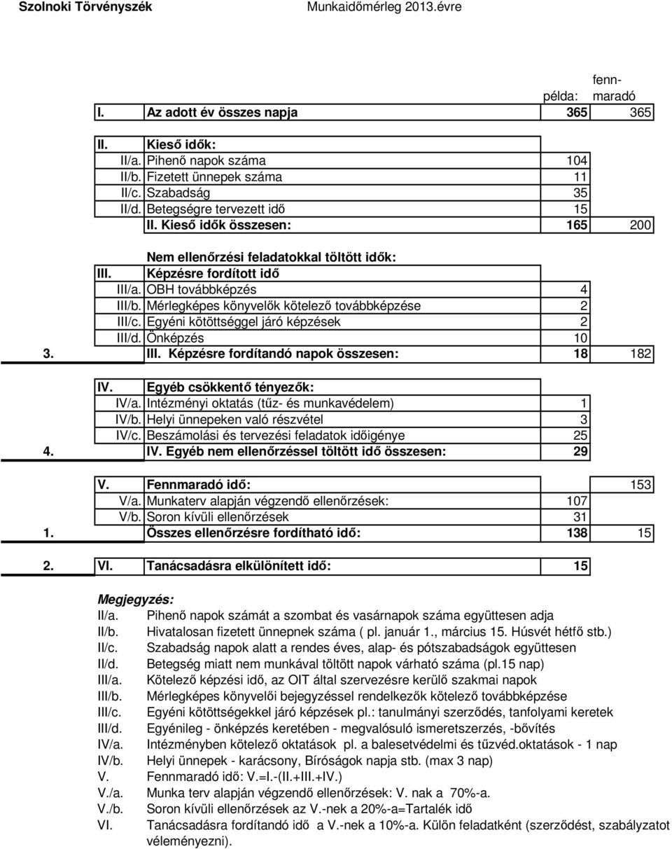 Mérlegképes könyvelők kötelező továbbképzése 2 III/c. Egyéni kötöttséggel járó képzések 2 III/d. Önképzés 10 3. III. Képzésre fordítandó napok összesen: 18 182 IV. Egyéb csökkentő tényezők: IV/a.