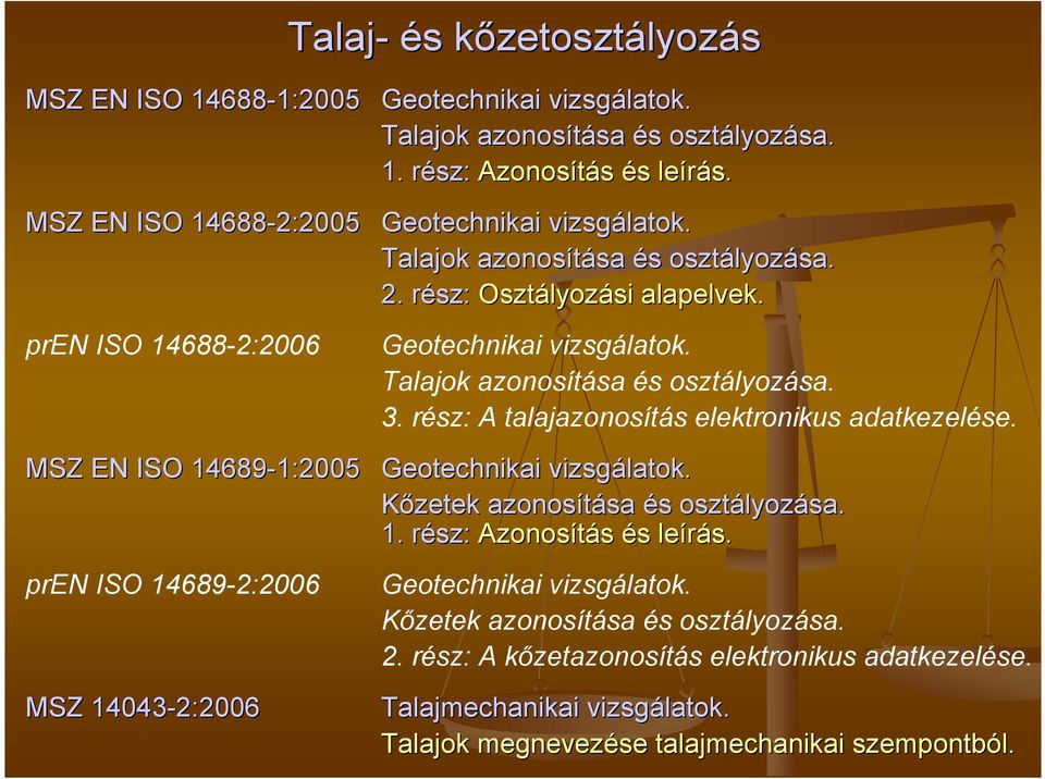 Talajok azonosítása és osztályozása. 3. rész: A talajazonosítás elektronikus adatkezelése. MSZ EN ISO 14689-1:2005 1:2005 Geotechnikai vizsgálatok. Kızetek azonosítása és osztályozása. 1. rész: Azonosítás és leírás.