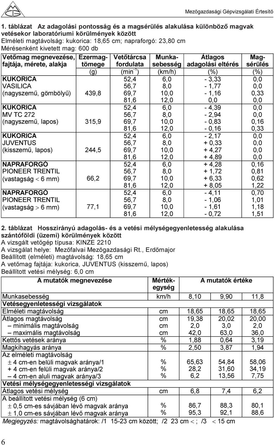 KUKORICA MV TC 272 (nagyszemű, lapos) 315,9 KUKORICA JUVENTUS (kisszemű, lapos) 244,5 NAPRAFORGÓ PIONEER TRENTIL (vastagság < 6 mm) 66,2 NAPRAFORGÓ PIONEER TRENTIL (vastagság > 6 mm) 77,1 2.