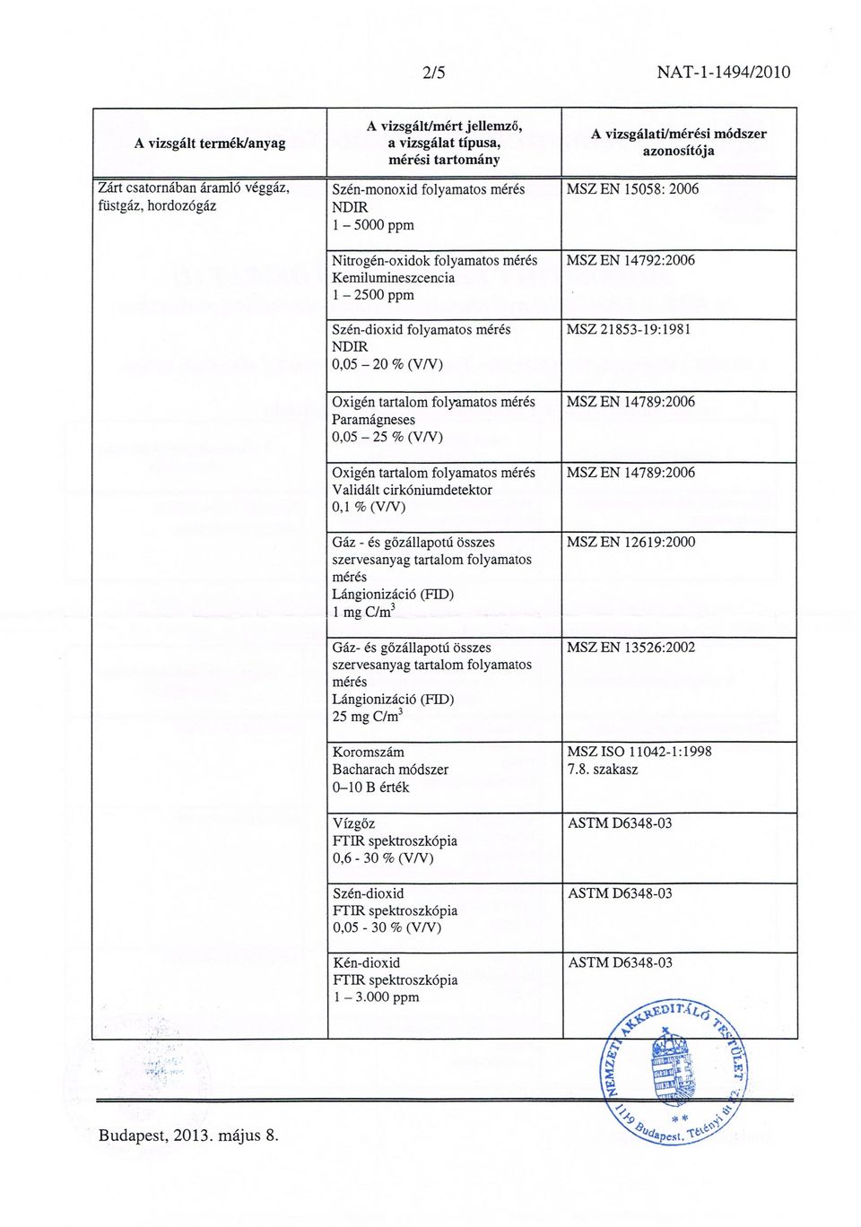 folyamatos mérés MSZ EN 14789:2006 Paramágneses 0,05 25 % (VÍV) Oxigén tartalom folyamatos mérés MSZ EN 14789:2006 Validált cirkóniumdetektor 0,1 %(V/V) Gáz - és gőzállapotú összes MSZEN 12619:2000