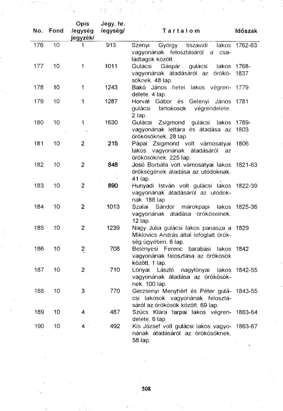 2 lap. 1630 Gulácsi Zsigmond gulácsi lakos vagyonának leltára és átadása az örökösöknek. 28 lap. 215 Pápai Zsigmond volt vámosatyai lakos vagyonának átadásáról az örökösöknek. 225 lap.