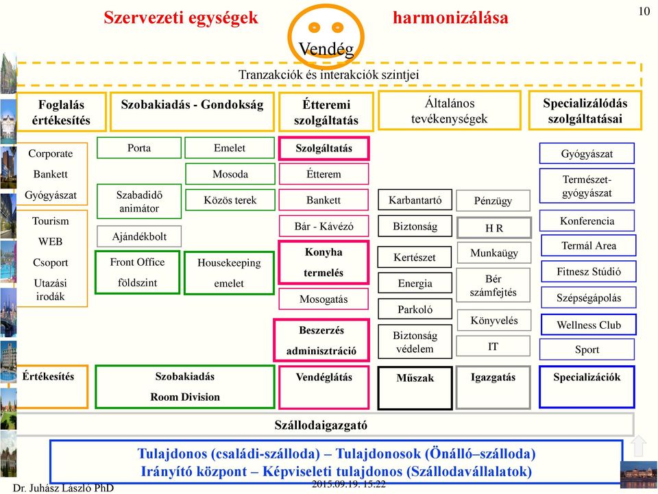 Housekeeping emelet Étterem Bankett Bár - Kávézó Konyha termelés Mosogatás Beszerzés adminisztráció Karbantartó Biztonság Kertészet Energia Parkoló Biztonság védelem Pénzügy H R Munkaügy Bér