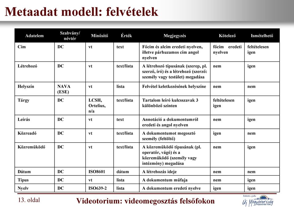 szerző, író) és a létrehozó (szerző: személy vagy testület) megadása Helyszín AVA (ESE) lista Felvétel keletkezésének helyszíne Tárgy LCSH, Ortelius, n/a text/lista Tartalom leíró kulcsszavak 3