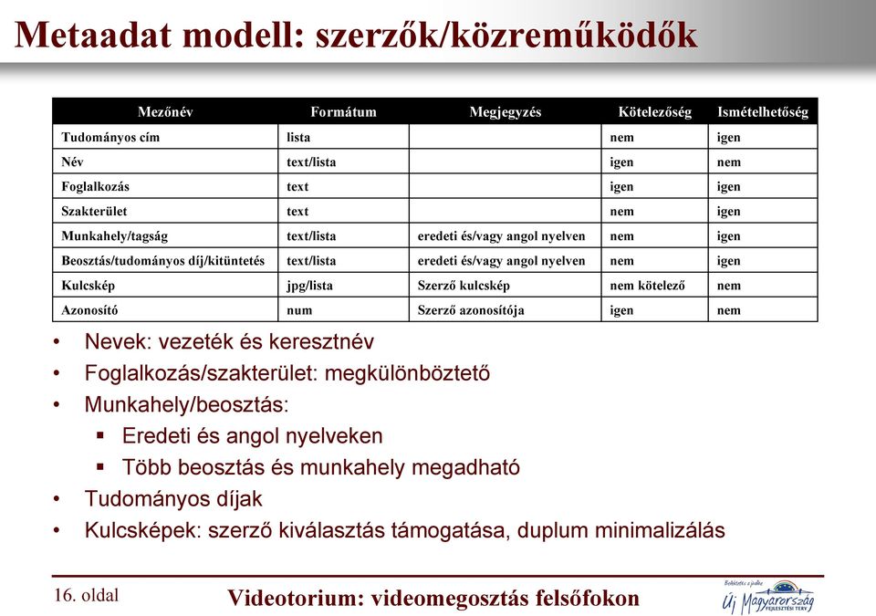 kulcskép kötelező Azonosító num Szerző azonosítója Nevek: vezeték és keresztnév Foglalkozás/szakterület: megkülönböztető Munkahely/beosztás: Eredeti és angol