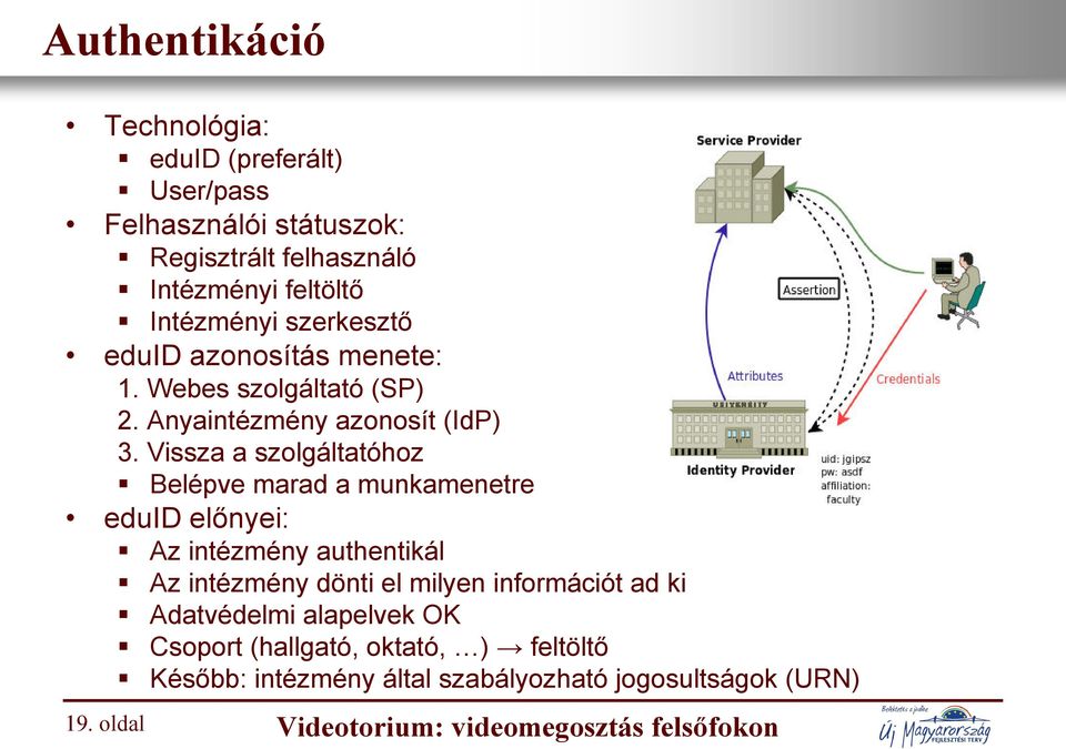 Vissza a szolgáltatóhoz Belépve marad a munkamenetre eduid előnyei: Az intézmény authentikál Az intézmény dönti el milyen információt