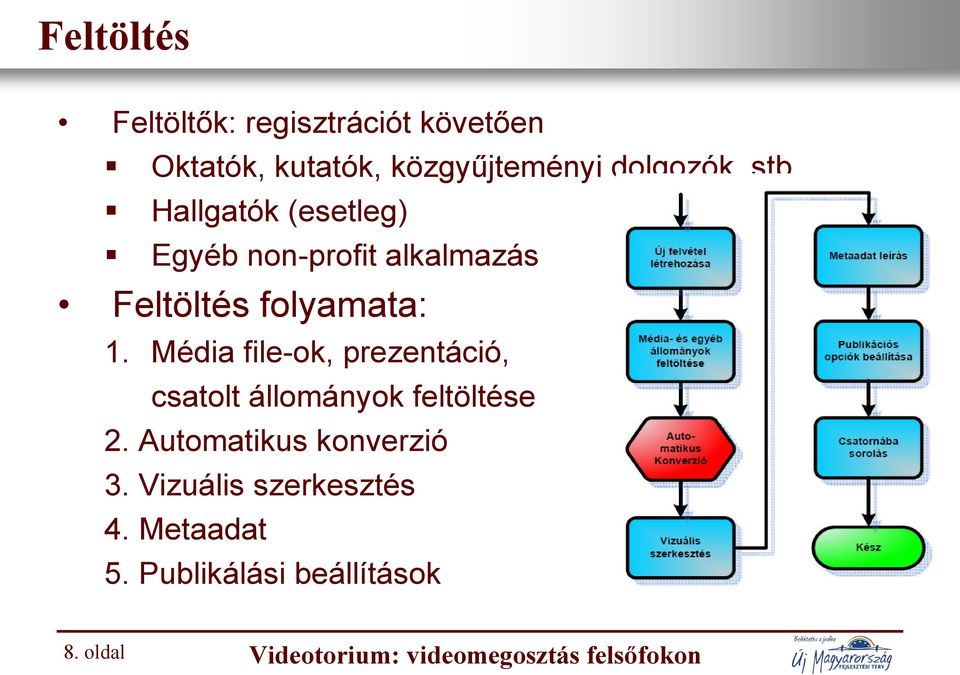 Média file-ok, prezentáció, csatolt állományok feltöltése 2. Automatikus konverzió 3.