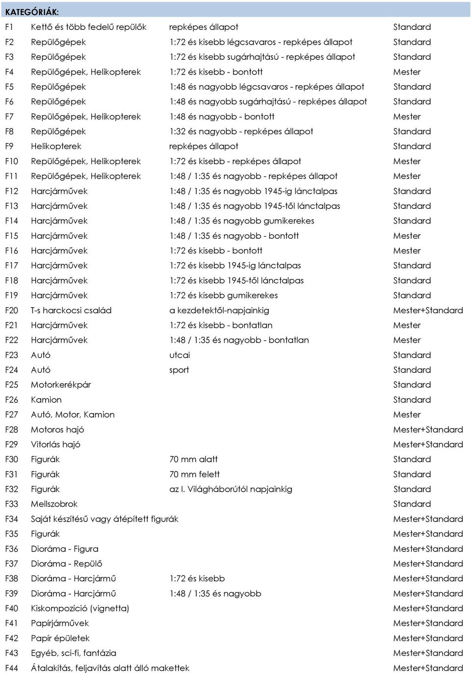 repképes állapot Standard F7 Repülőgépek, Helikopterek 1:48 és nagyobb - bontott Mester F8 Repülőgépek 1:32 és nagyobb - repképes állapot Standard F9 Helikopterek repképes állapot Standard F10