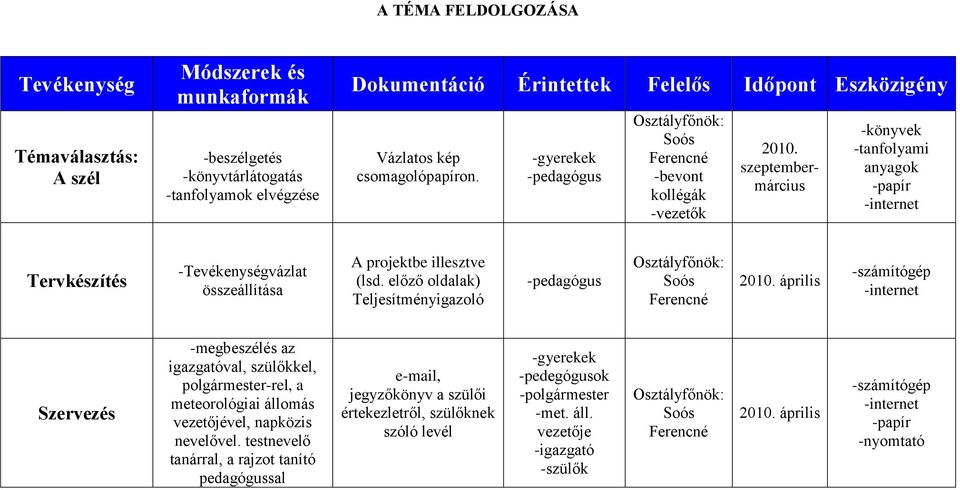 -pedagógus Osztályfőnök: Soós Ferencné -bevont kollégák -vezetők szeptembermárcius -könyvek -tanfolyami anyagok -papír Tervkészítés -Tevékenységvázlat összeállítása A projektbe illesztve (lsd.