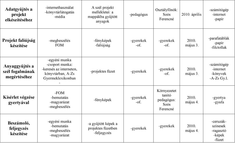 -parafatáblák -papír -filctollak Anyaggyűjtés a szél fogalmának megértéséhez -csoport munka: -keresés az interneten, könyvtárban, A-Zs Gyermeklexikonban - -projektes füzet május 3.