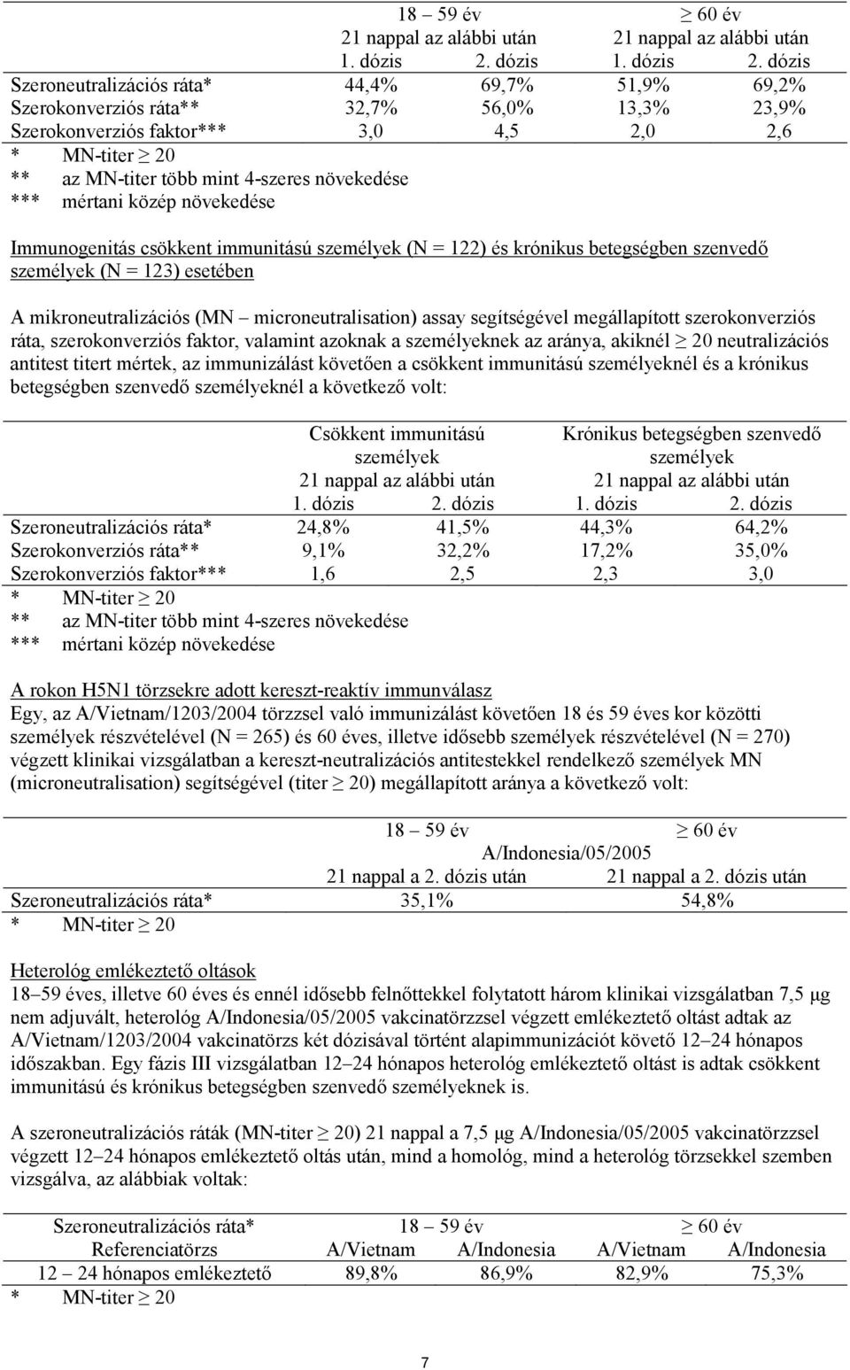 dózis Szeroneutralizációs ráta* 44,4% 69,7% 51,9% 69,2% Szerokonverziós ráta** 32,7% 56,0% 13,3% 23,9% Szerokonverziós faktor*** 3,0 4,5 2,0 2,6 * MN-titer 20 ** az MN-titer több mint 4-szeres