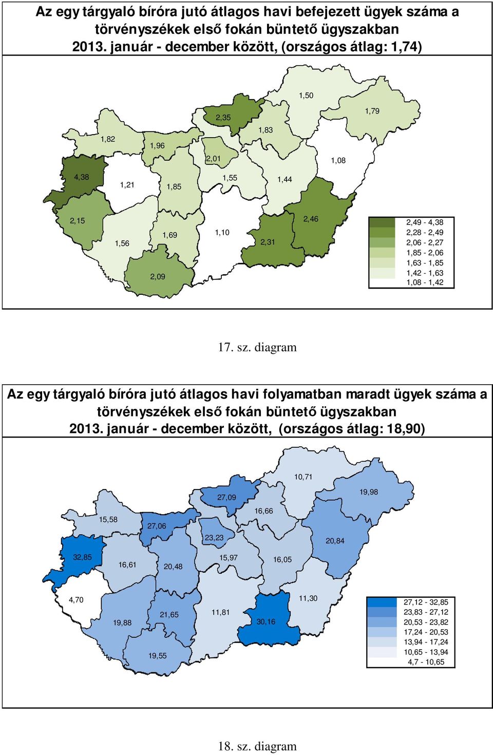 1,85-2,06 1,63-1,85 1,42-1,63 1,08-1,42 17. sz. diagram Az egy tárgyaló bíróra jutó átlagos havi folyamatban maradt ügyek száma a törvényszékek első fokán büntető ügyszakban 2013.